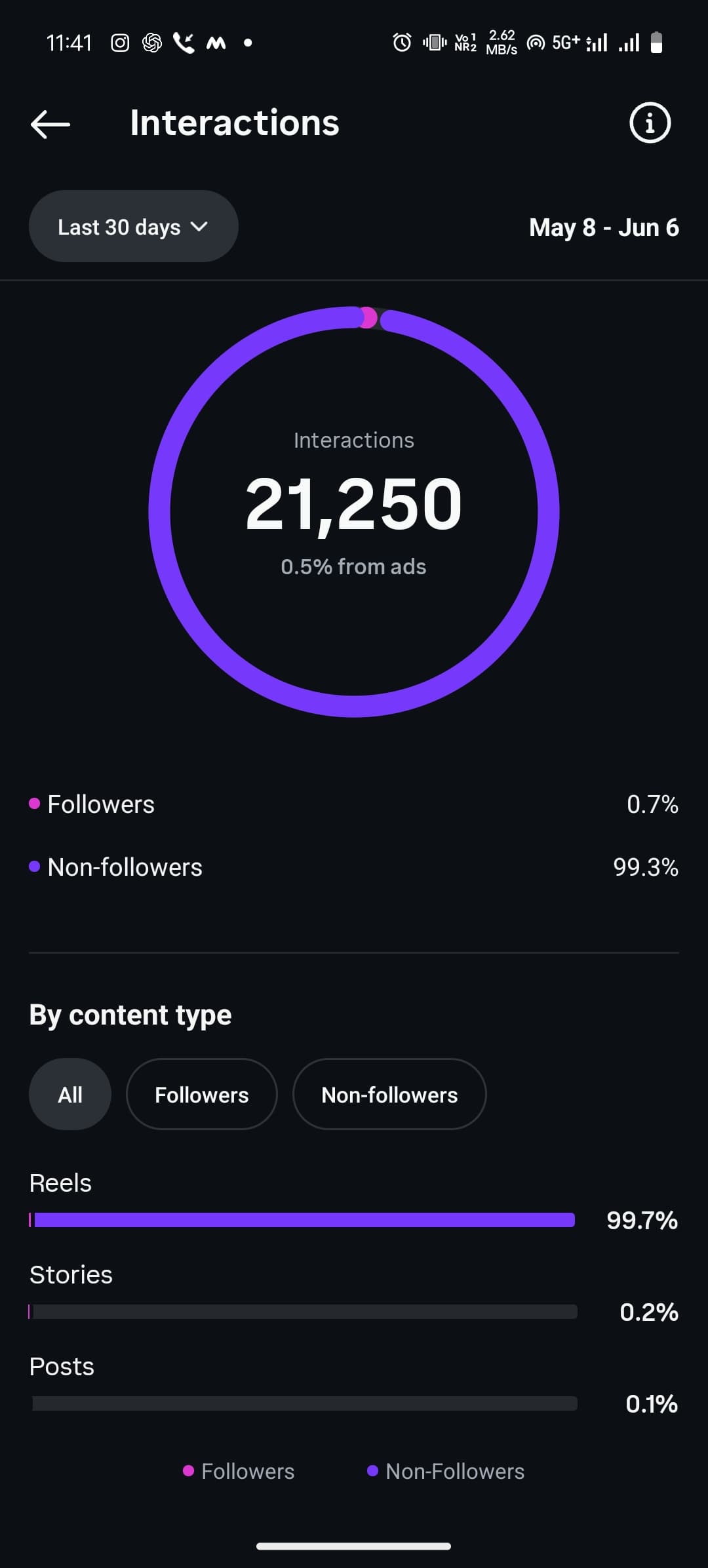 Instagram Engagement